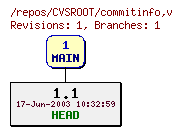 Revision graph of CVSROOT/commitinfo