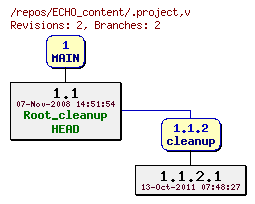 Revision graph of ECHO_content/.project