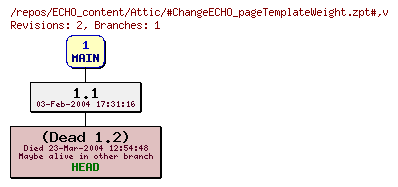 Revision graph of ECHO_content/Attic/#ChangeECHO_pageTemplateWeight.zpt#
