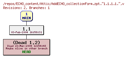 Revision graph of ECHO_content/Attic/AddECHO_collectionForm.zpt.~1.1.1.1.~