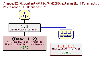 Revision graph of ECHO_content/Attic/AddECHO_externalLinkForm.zpt