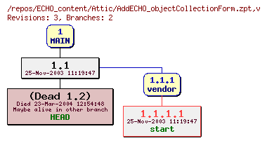 Revision graph of ECHO_content/Attic/AddECHO_objectCollectionForm.zpt
