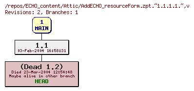 Revision graph of ECHO_content/Attic/AddECHO_resourceForm.zpt.~1.1.1.1.~