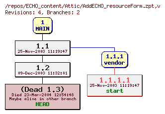 Revision graph of ECHO_content/Attic/AddECHO_resourceForm.zpt