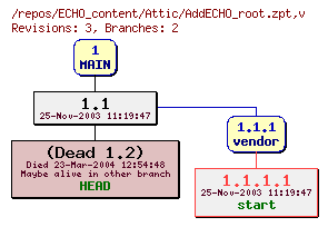 Revision graph of ECHO_content/Attic/AddECHO_root.zpt