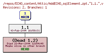 Revision graph of ECHO_content/Attic/AddECHO_sqlElement.zpt.~1.1.~