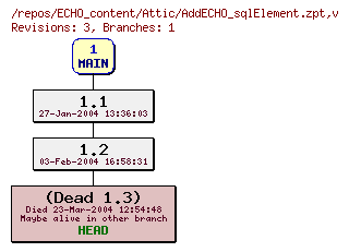 Revision graph of ECHO_content/Attic/AddECHO_sqlElement.zpt