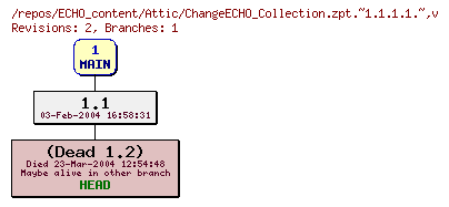 Revision graph of ECHO_content/Attic/ChangeECHO_Collection.zpt.~1.1.1.1.~