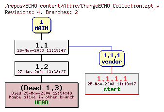 Revision graph of ECHO_content/Attic/ChangeECHO_Collection.zpt