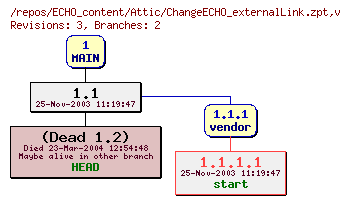 Revision graph of ECHO_content/Attic/ChangeECHO_externalLink.zpt