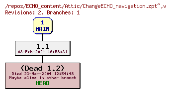 Revision graph of ECHO_content/Attic/ChangeECHO_navigation.zpt~