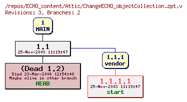Revision graph of ECHO_content/Attic/ChangeECHO_objectCollection.zpt