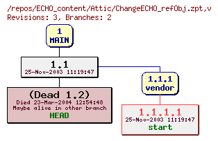 Revision graph of ECHO_content/Attic/ChangeECHO_refObj.zpt