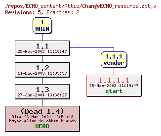 Revision graph of ECHO_content/Attic/ChangeECHO_resource.zpt