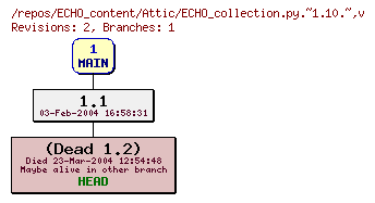 Revision graph of ECHO_content/Attic/ECHO_collection.py.~1.10.~