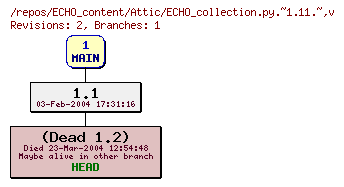 Revision graph of ECHO_content/Attic/ECHO_collection.py.~1.11.~