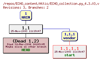 Revision graph of ECHO_content/Attic/ECHO_collection.py_4.3.03