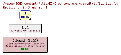 Revision graph of ECHO_content/Attic/ECHO_content_overview.dtml.~1.1.1.1.~