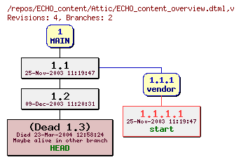 Revision graph of ECHO_content/Attic/ECHO_content_overview.dtml