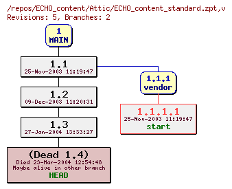 Revision graph of ECHO_content/Attic/ECHO_content_standard.zpt