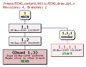 Revision graph of ECHO_content/Attic/ECHO_draw.zpt