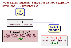Revision graph of ECHO_content/Attic/ECHO_objectAdd.dtml