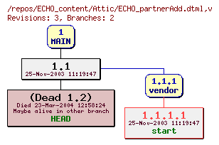 Revision graph of ECHO_content/Attic/ECHO_partnerAdd.dtml