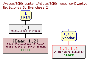 Revision graph of ECHO_content/Attic/ECHO_resourceMD.zpt