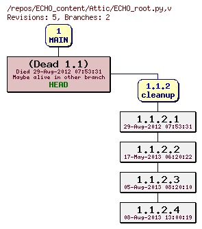 Revision graph of ECHO_content/Attic/ECHO_root.py