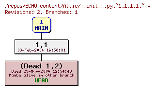 Revision graph of ECHO_content/Attic/__init__.py.~1.1.1.1.~