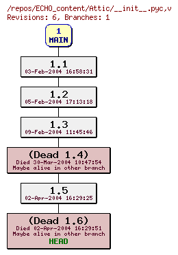Revision graph of ECHO_content/Attic/__init__.pyc