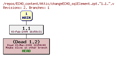 Revision graph of ECHO_content/Attic/changeECHO_sqlElement.zpt.~1.1.~