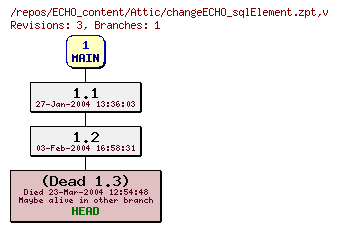 Revision graph of ECHO_content/Attic/changeECHO_sqlElement.zpt