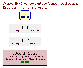 Revision graph of ECHO_content/Attic/timeoutsocket.py