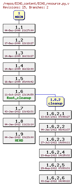 Revision graph of ECHO_content/ECHO_resource.py
