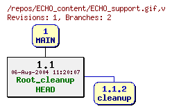 Revision graph of ECHO_content/ECHO_support.gif