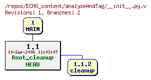 Revision graph of ECHO_content/analyseAndTag/__init__.py