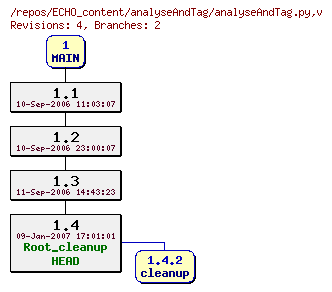 Revision graph of ECHO_content/analyseAndTag/analyseAndTag.py