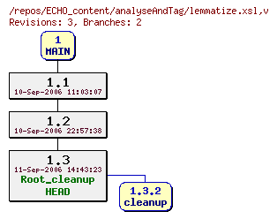 Revision graph of ECHO_content/analyseAndTag/lemmatize.xsl