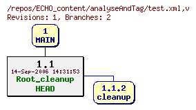 Revision graph of ECHO_content/analyseAndTag/test.xml