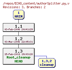 Revision graph of ECHO_content/authorSplitter.py