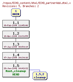 Revision graph of ECHO_content/dtml/ECHO_partnerAdd.dtml