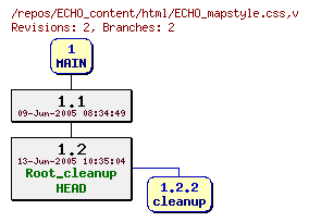Revision graph of ECHO_content/html/ECHO_mapstyle.css