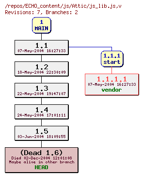 Revision graph of ECHO_content/js/Attic/js_lib.js