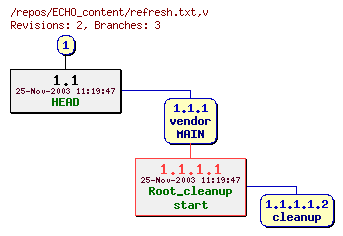 Revision graph of ECHO_content/refresh.txt