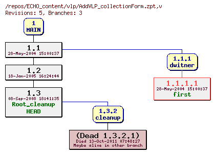 Revision graph of ECHO_content/vlp/AddVLP_collectionForm.zpt