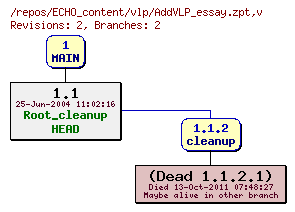 Revision graph of ECHO_content/vlp/AddVLP_essay.zpt