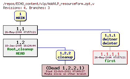 Revision graph of ECHO_content/vlp/AddVLP_resourceForm.zpt