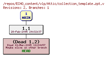 Revision graph of ECHO_content/vlp/Attic/collection_template.zpt
