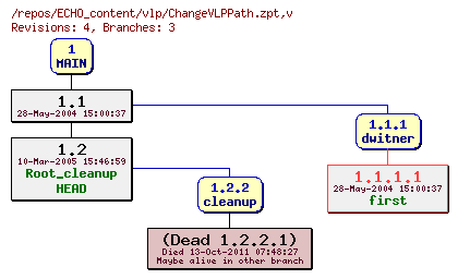 Revision graph of ECHO_content/vlp/ChangeVLPPath.zpt